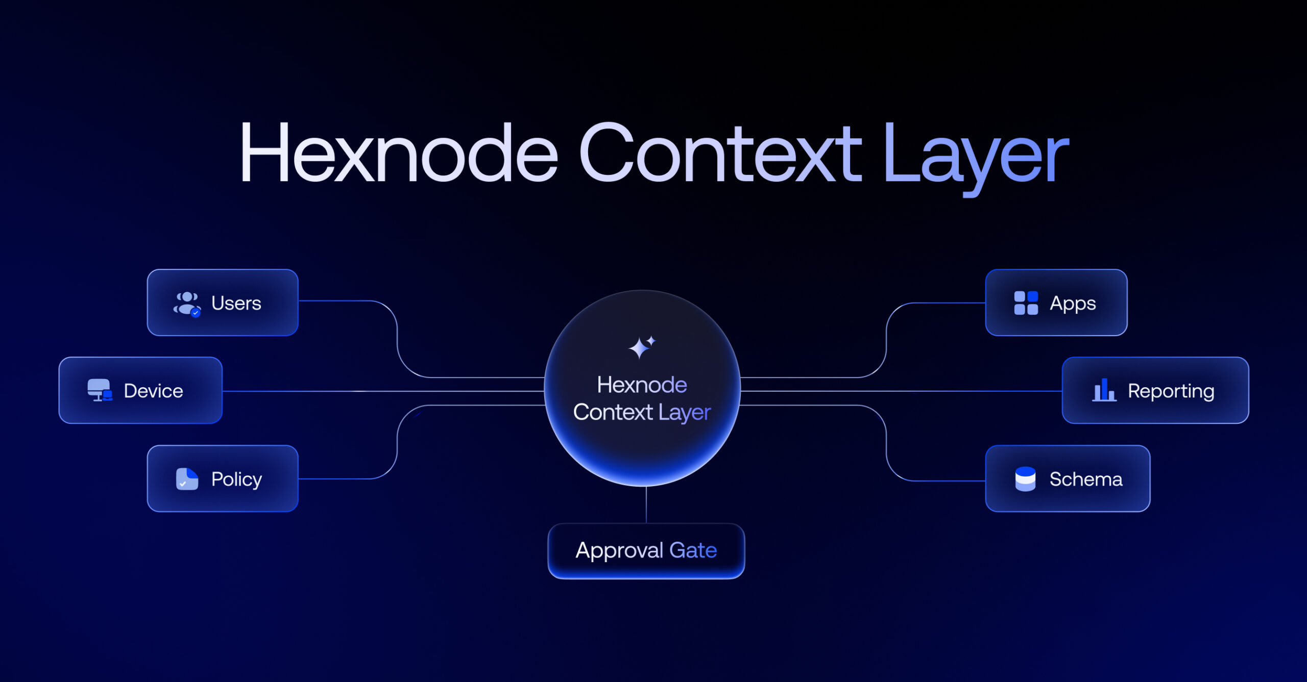 Diagram of the Hexnode Context Layer connecting Users, Device, Policy, Apps, Reporting, Schema, and an Approval Gate