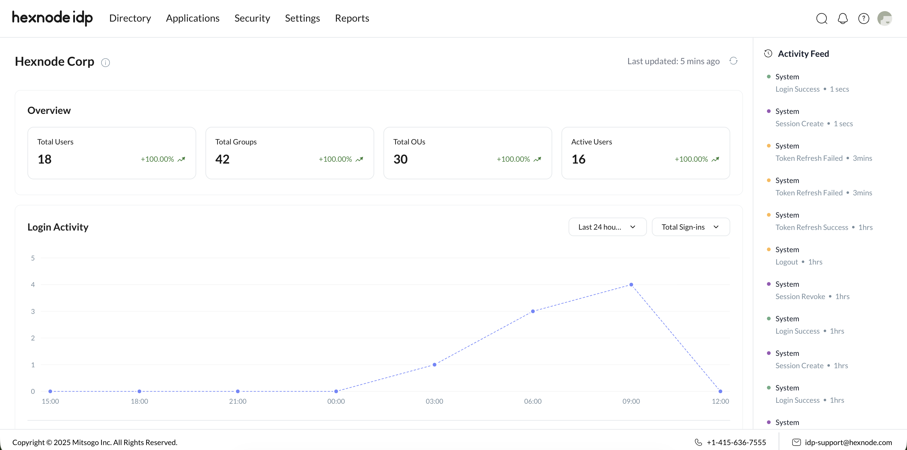Dashboard showing various identity management widgets within the Hexnode IdP portal, including the navigation bar, the overview banner with user metrics, and a timeline of recent login activity.