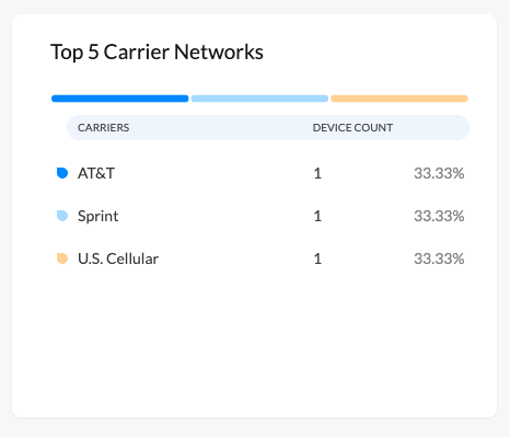 Carrier networks list