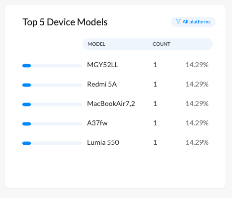 Device model list