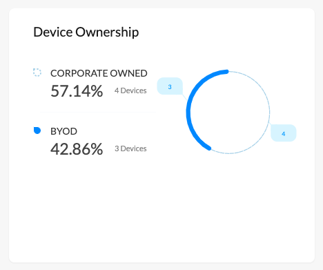 Personal or corporate devices.