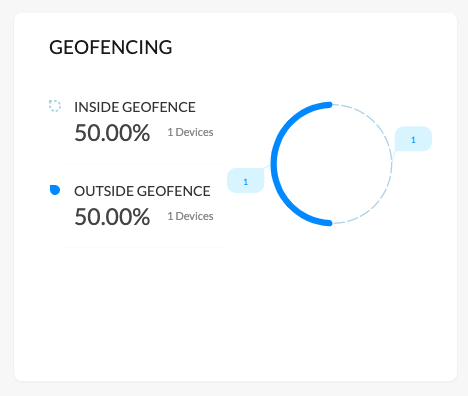 Summary of devices outside/inside the geofence