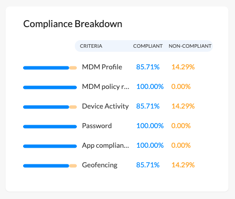 Total compliance status of all the devices