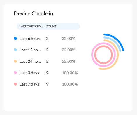 Last checked-in time by the devices