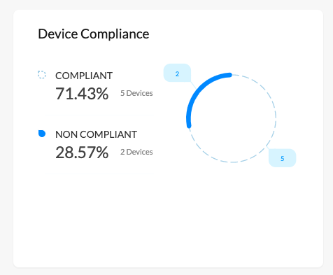 Compliance status of the devices