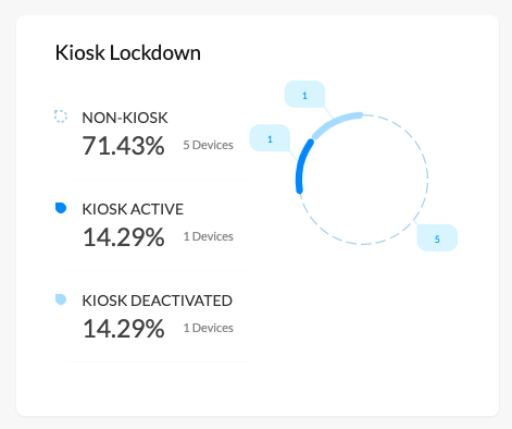 Kiosk status of the devices