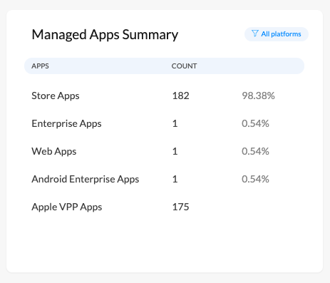 Variant type of apps and the device count