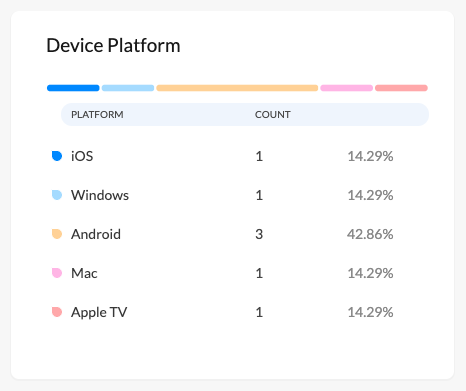 Summary of devices enrolled in each platform