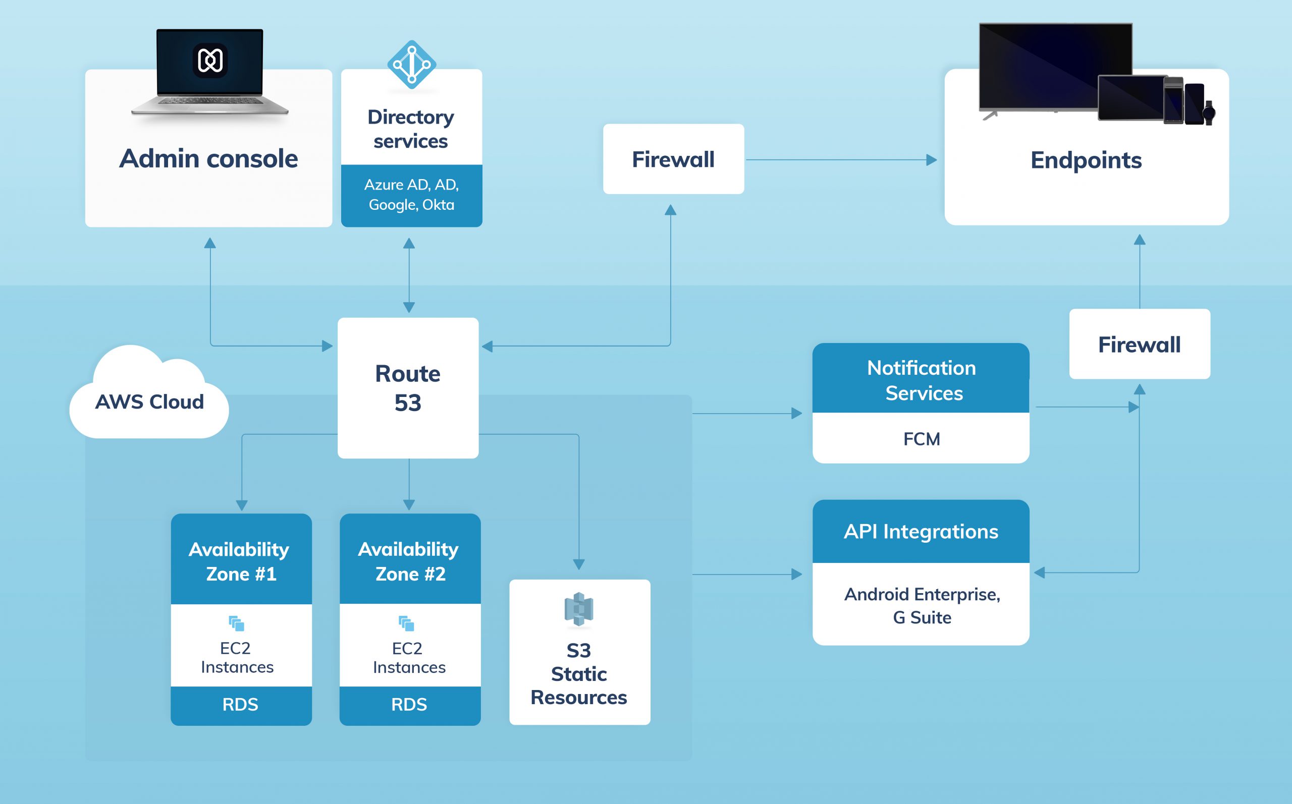 UEM architecture for Hexnode UEM android devices