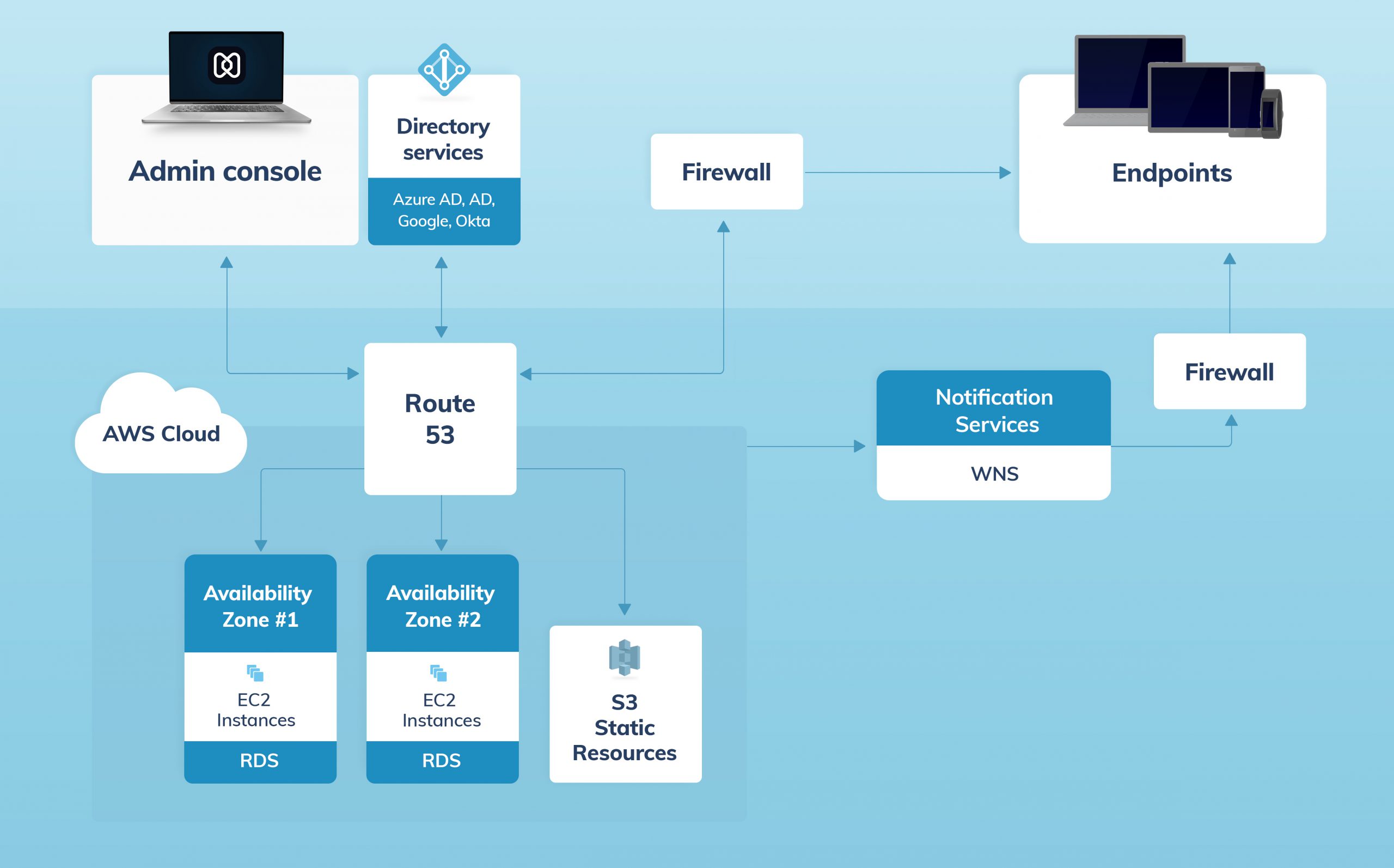 UEM architecture for hexnode mdm windows devices