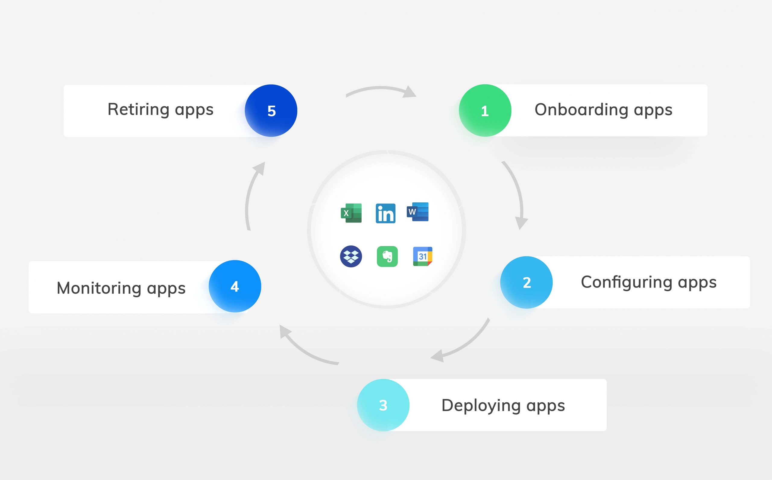 Lifecycle of any app in Hexnode