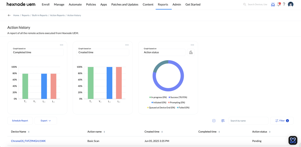 Graphical representation of action reports.