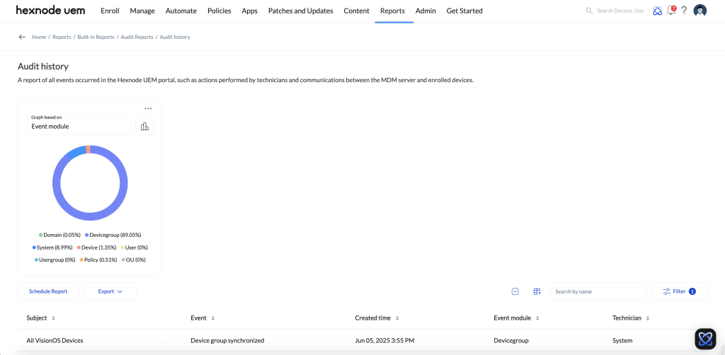 Graphical representation of audit reports.