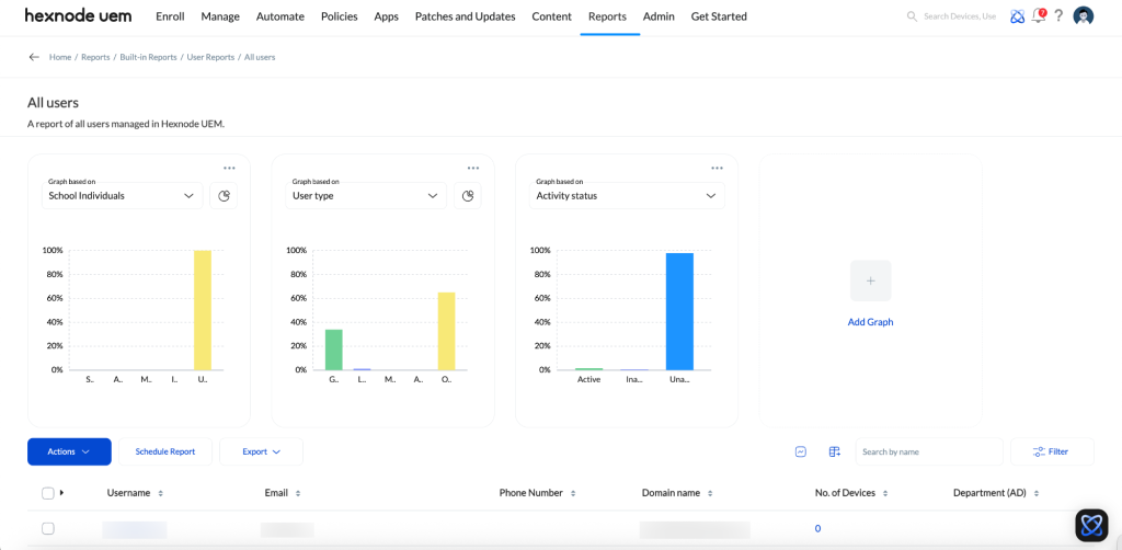 Graphical representation of user reports.