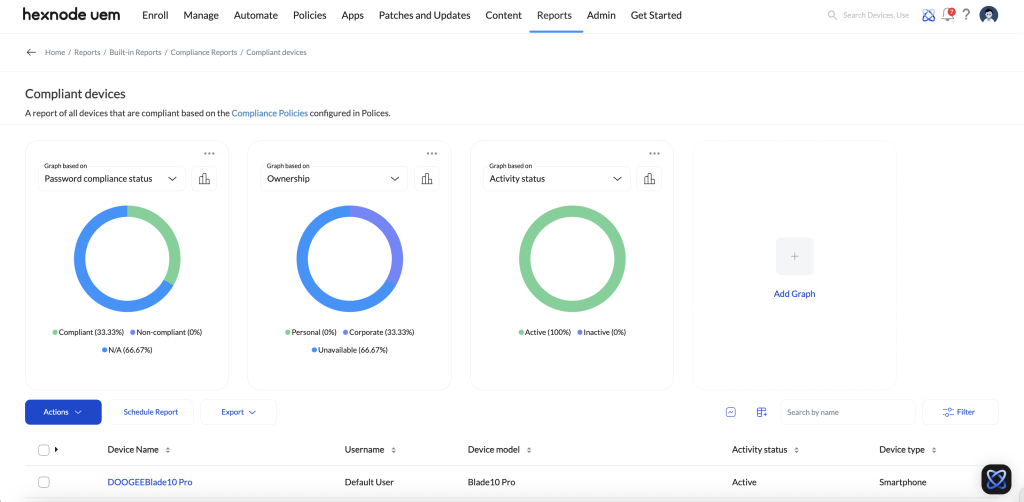 Graphical representation of compliance reports.