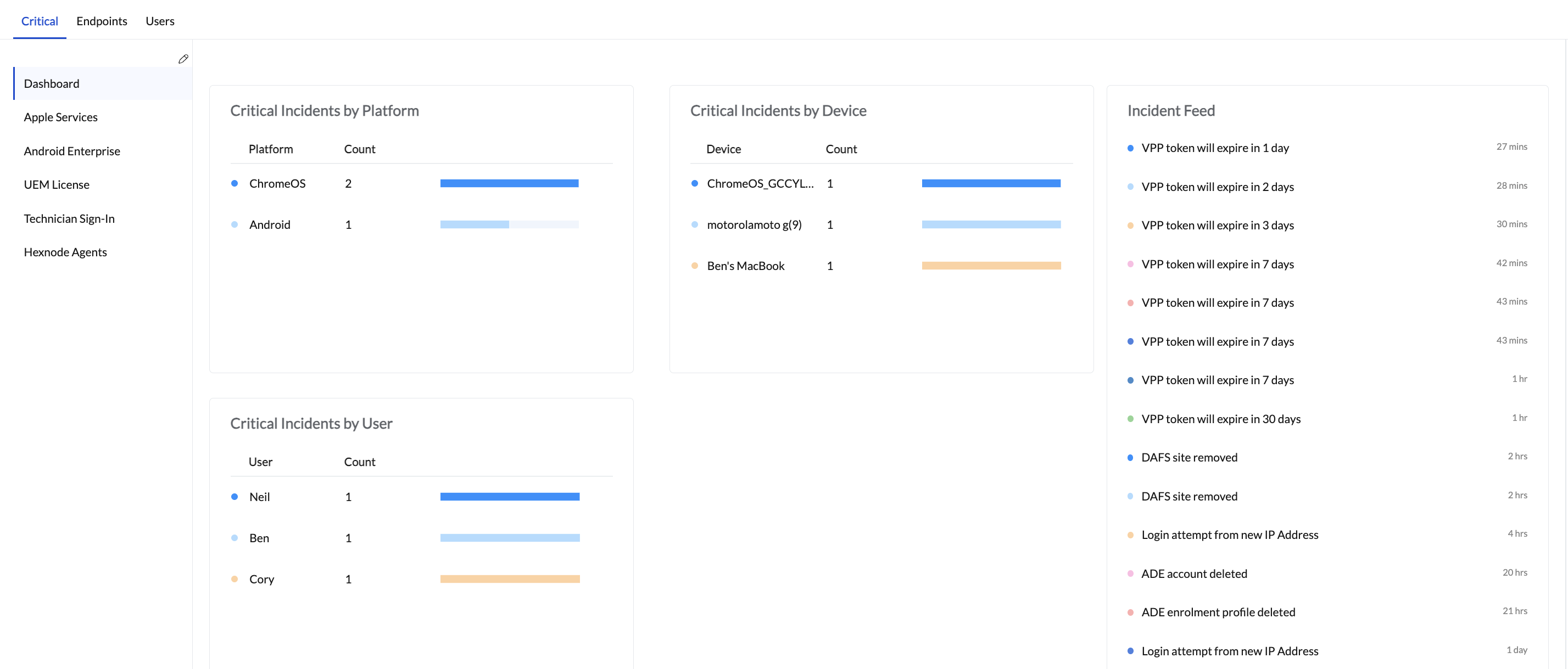 Critical incidents dashboard in Hexnode UEM