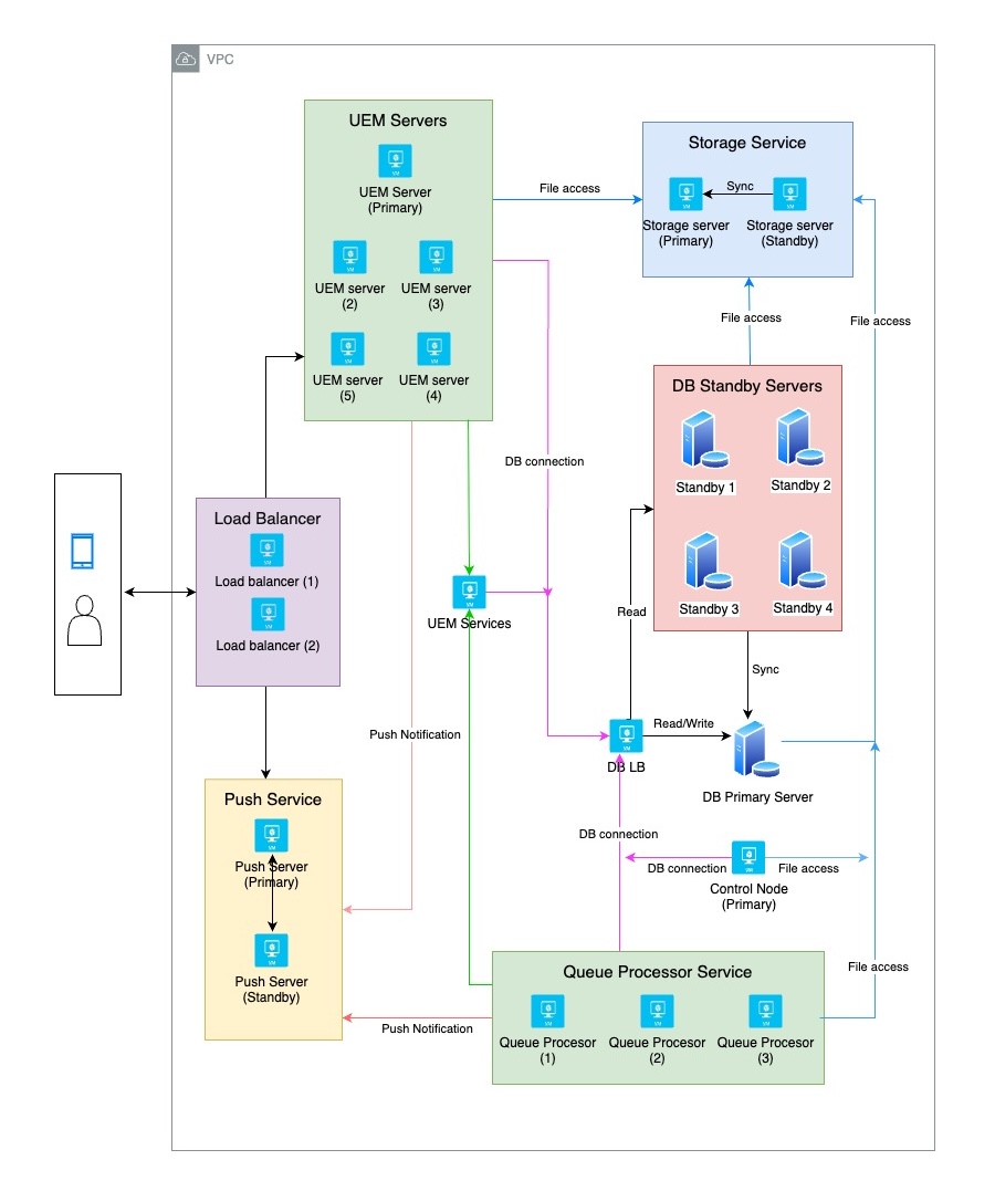 Hexnode UEM On-Premises Architecture and Scaling Diagram On-premises architecture and server scaling diagram for Hexnode UEM based on the number of managed devices