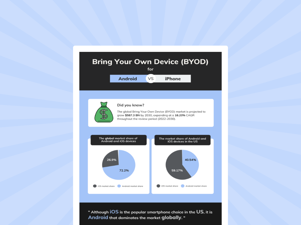 Bring Your Own Device (BYOD) for Android vs iPhone